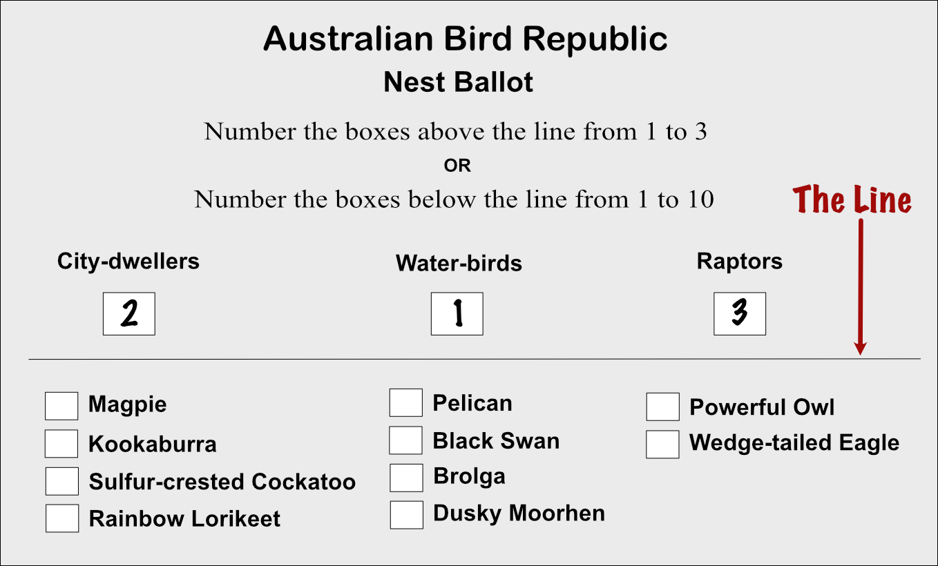 Above the line voting for the Nest. The voter placed a 1 in the box for the Water-birds, a 2 in the box for the City-dwellers,
          and a 3 in the box for the Raptors.
