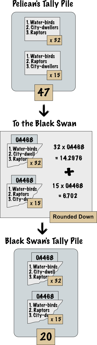 The 47 ballots in the Pelican's tally pile move to the Black Swan, their total
                 value now 20 votes. The Black Swan's tally is 20 votes.