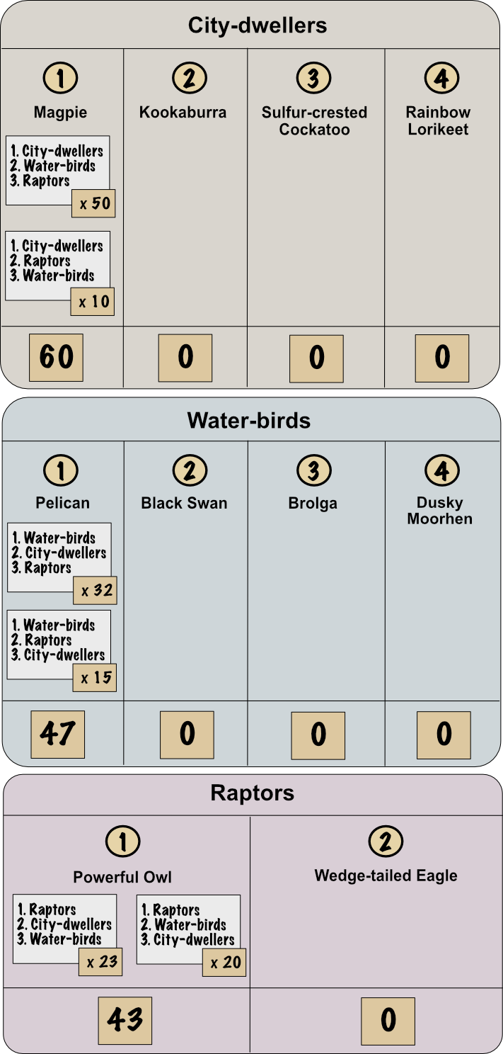 Initial tallies of candidates in the Nest election.
        Text-based explanation follows image.