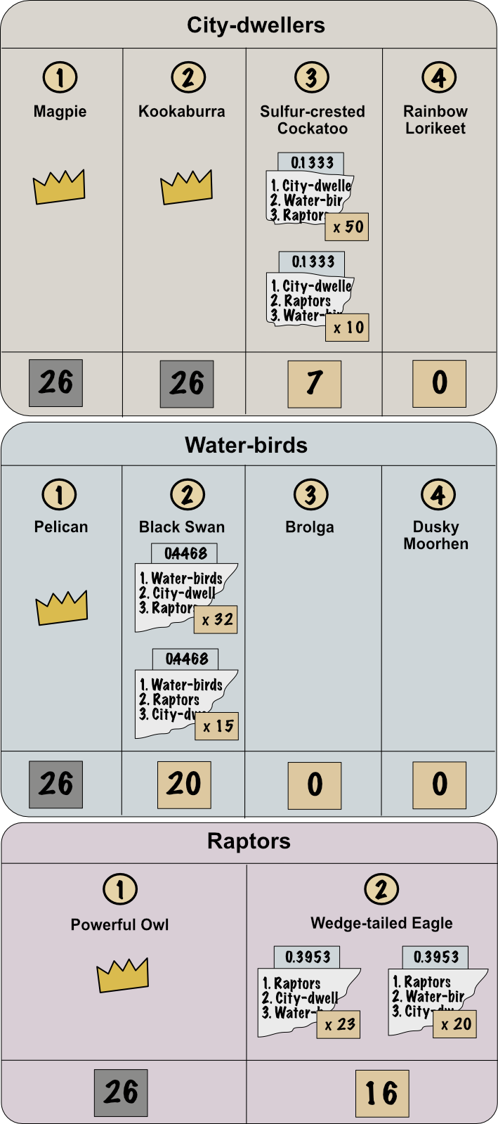 Tallies after the Kookaburra is seated. Text-based description follows image.